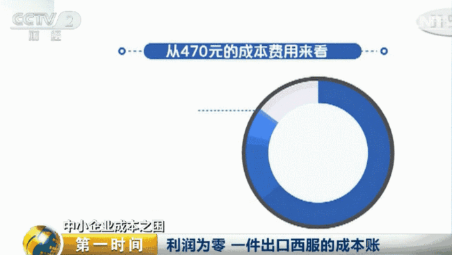 浙江服装厂接连关闭:一件出口西服利润几乎为0