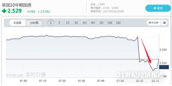 美元对日元跌幅超过0.6%。