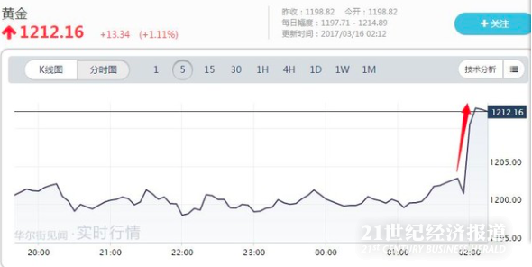 纳指一度涨100点。